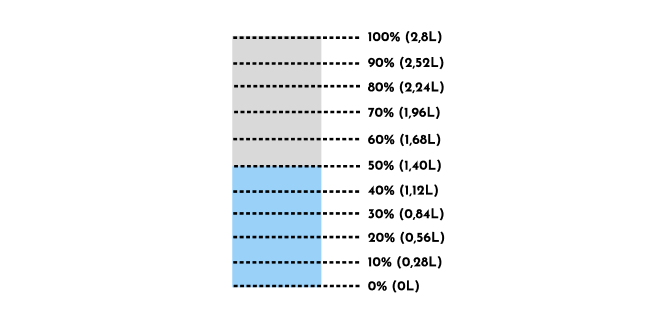Foto del seguiment d’hidratació d’un dels usuaris de **GreenSip**. El progrés es marca en blau sobre un fons gris, amb línies negres que s’estenen fins a la dreta amb els números corresponents.